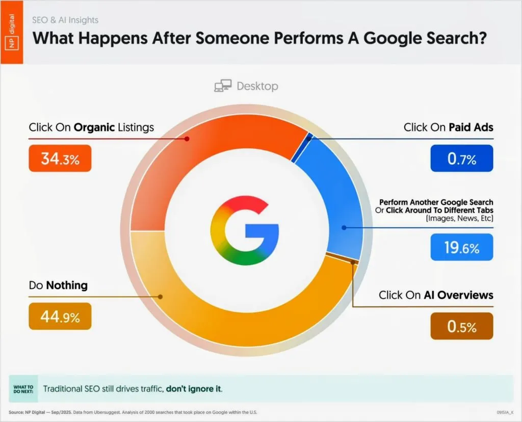 Google search organic traffic data