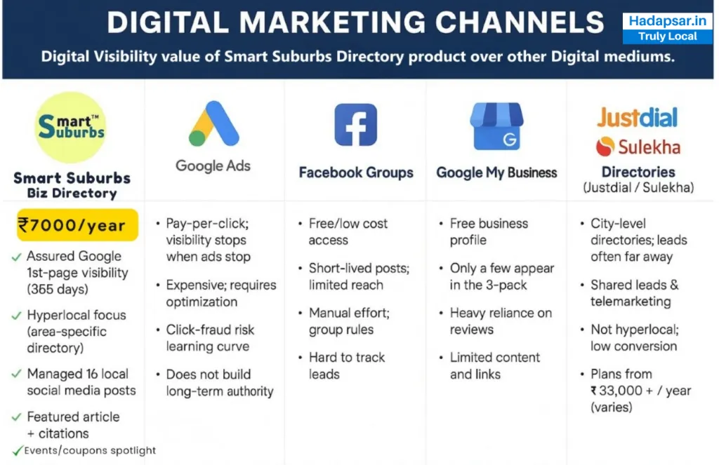 Smart Suburbs Vs Other Digital Marketing Channels