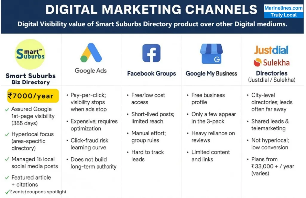 Smart Suburbs vs other digital marketing channels